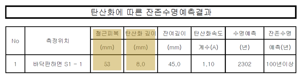 (24.01) 콘크리트 속의 철근의 부식 어떻게 알수 있을까? 탄산화깊이측정편