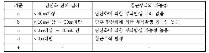 (24.01) 콘크리트 속의 철근의 부식 어떻게 알수 있을까? 탄산화깊이측정편