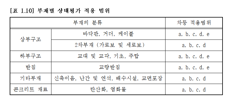 (24.01) 정밀안전진단 현장조사에서 기술자는 무엇을 우선 확인해야할까?