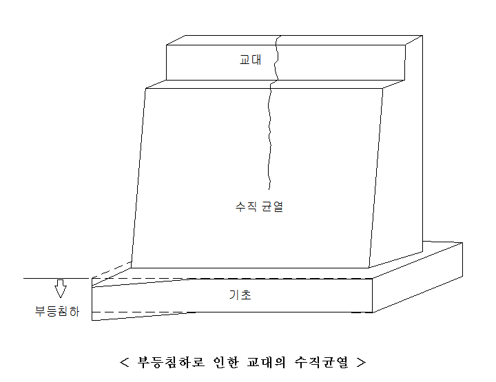 (24.01) 정밀안전진단 현장조사에서 기술자는 무엇을 우선 확인해야할까?