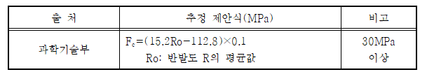 (24.01) 콘크리트 강도는 어떻게 측정할까? 반발경도측정법 실전편