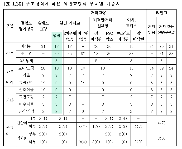 (24.01) 정밀안전진단 현장조사에서 기술자는 무엇을 우선 확인해야할까?