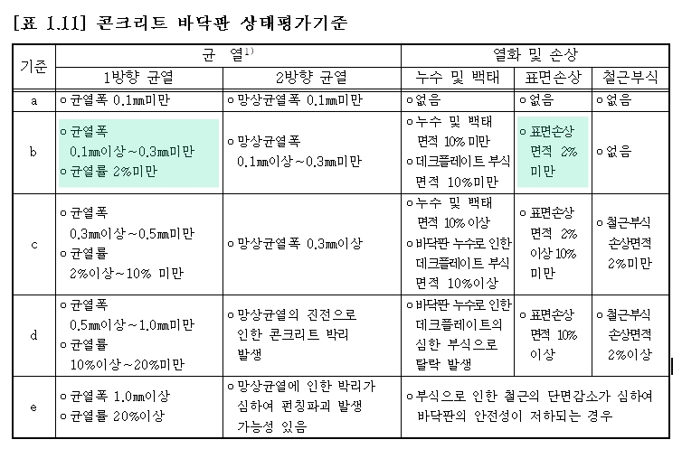 정밀안전진단 현장조사편 상태평가