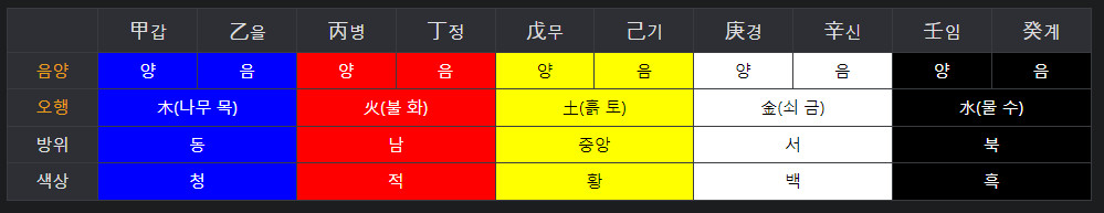 혼자공부하는 사주풀이 초보입문편 - 나를나타내는 글자 10가지(전편)