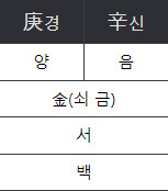 혼자공부하는 사주풀이 초보입문편 – 나를나타내는 글자 10가지(후편)