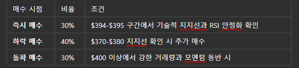 2025년 테슬라 전망 사도될까? - 차트의 기술적 분석