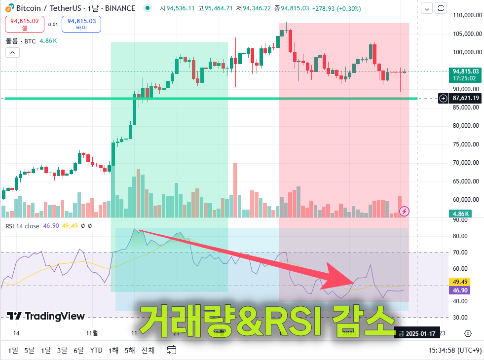 2025년 AI에게 비트코인 한주간 미래를 예측하게 해봤다 - (AI비트코인 차트분석)