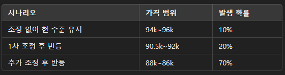 2025년 AI에게 비트코인 한주간 미래를 예측하게 해봤다 - (AI비트코인 차트분석)