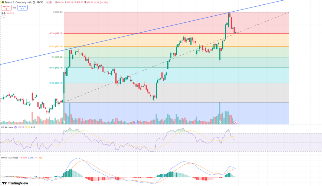 Is John Deere (DE) the Best Agriculture Stock to Buy in 2025?